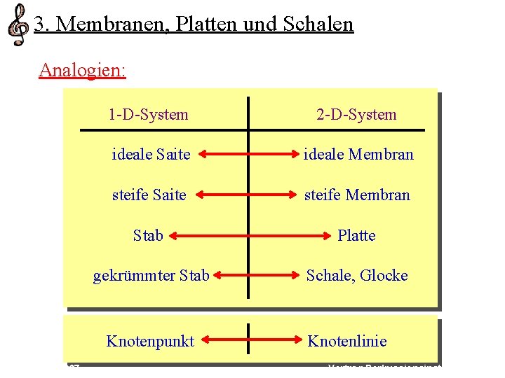 3. Membranen, Platten und Schalen Analogien: 1 -D-System 2 -D-System ideale Saite ideale Membran