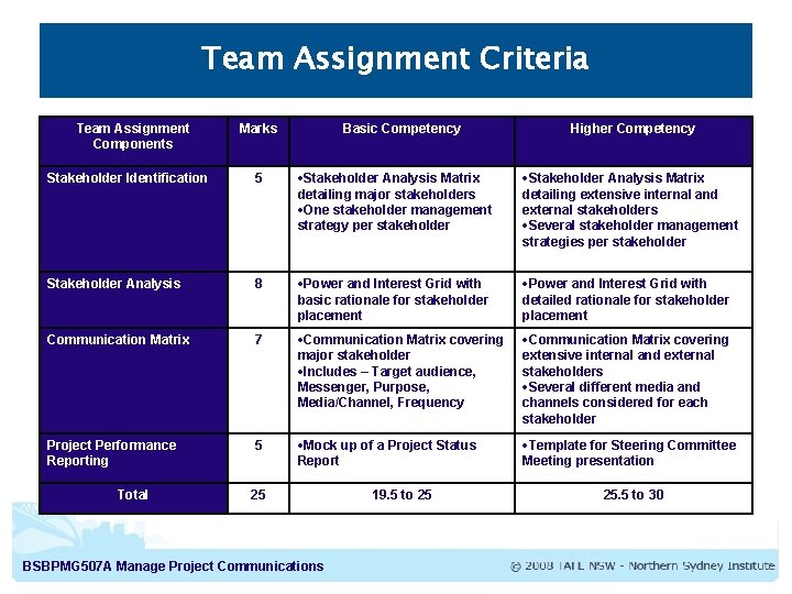 Team Assignment Criteria Team Assignment Components Marks Basic Competency Higher Competency Stakeholder Identification 5