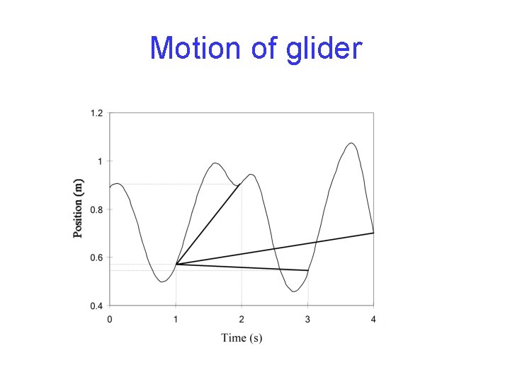 Motion of glider Motion of glider