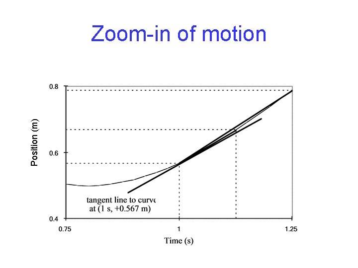 Position (m) Zoom-in of motion Position (m) Zoom-in of motion