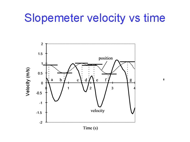 Velocity (m/s) Slopemeter velocity vs time Velocity (m/s) Slopemeter velocity vs time