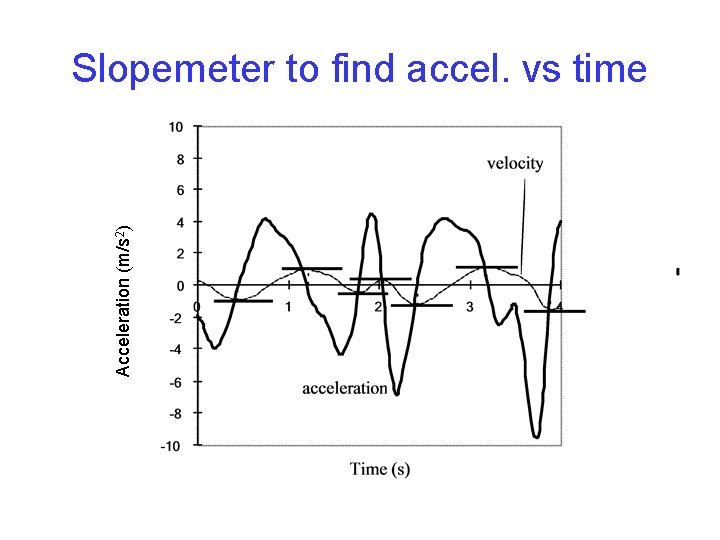 Acceleration (m/s 2) Slopemeter to find accel. vs time Acceleration (m/s 2) Slopemeter to find accel. vs time