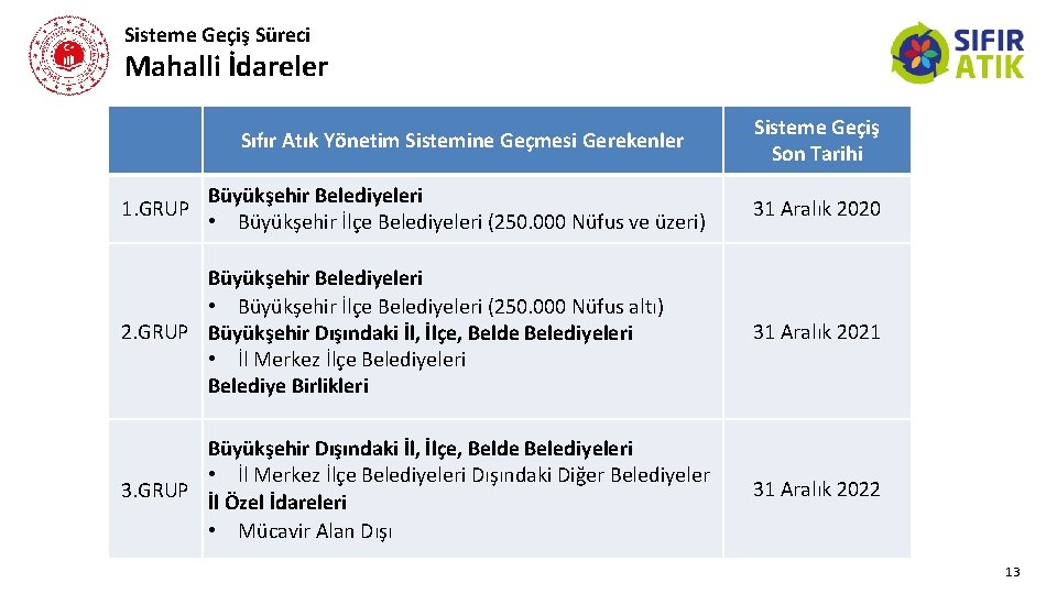 Sisteme Geçiş Süreci Mahalli İdareler 1. GRUP Sıfır Atık Yönetim Sistemine Geçmesi Gerekenler Sisteme