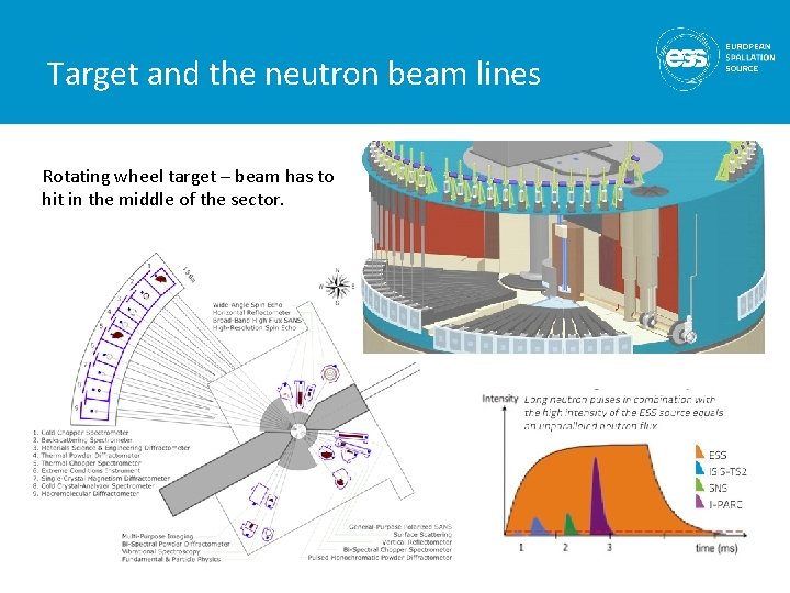 Target and the neutron beam lines Rotating wheel target – beam has to hit