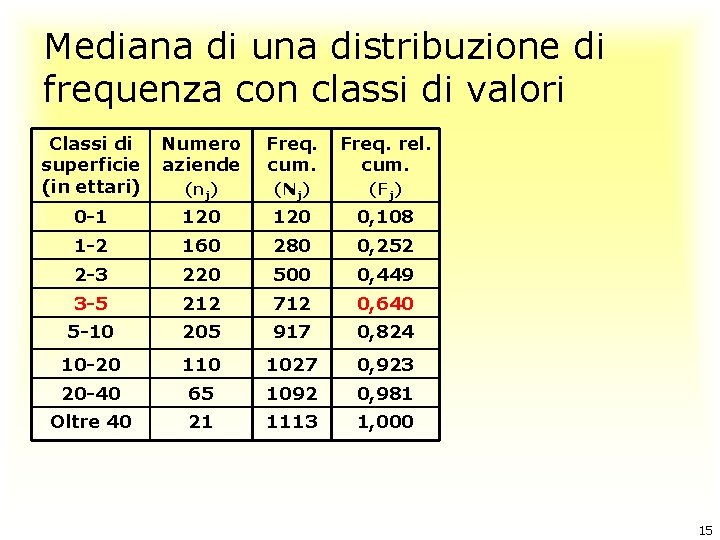 Mediana di una distribuzione di frequenza con classi di valori Classi di superficie (in