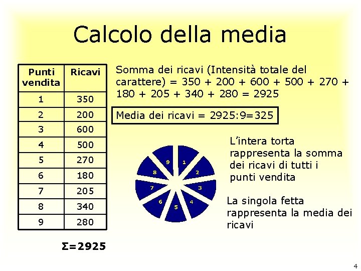 Calcolo della media Punti vendita Ricavi 1 350 2 200 3 600 4 500