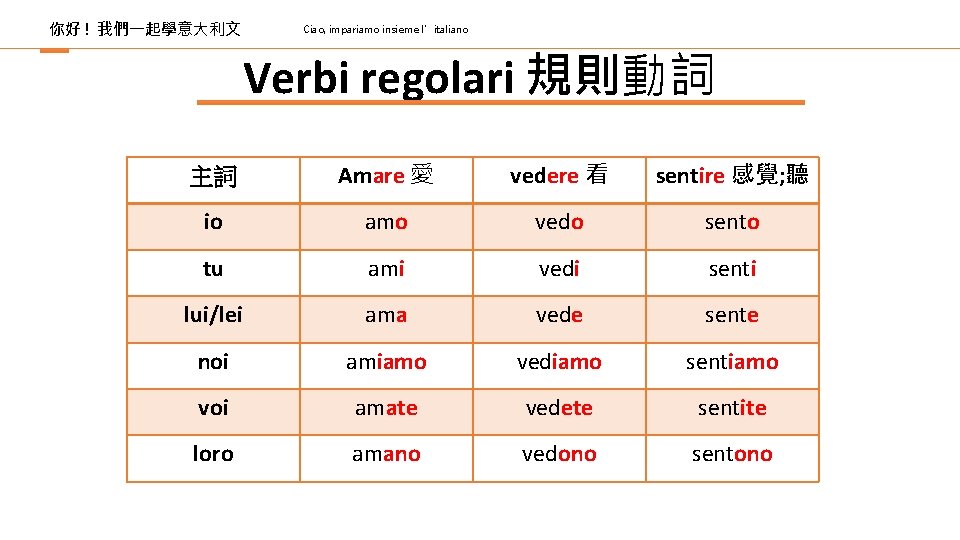 你好 ! 我們一起學意大利文 Ciao, impariamo insieme l’italiano Verbi regolari 規則動詞 主詞 Amare 愛 vedere