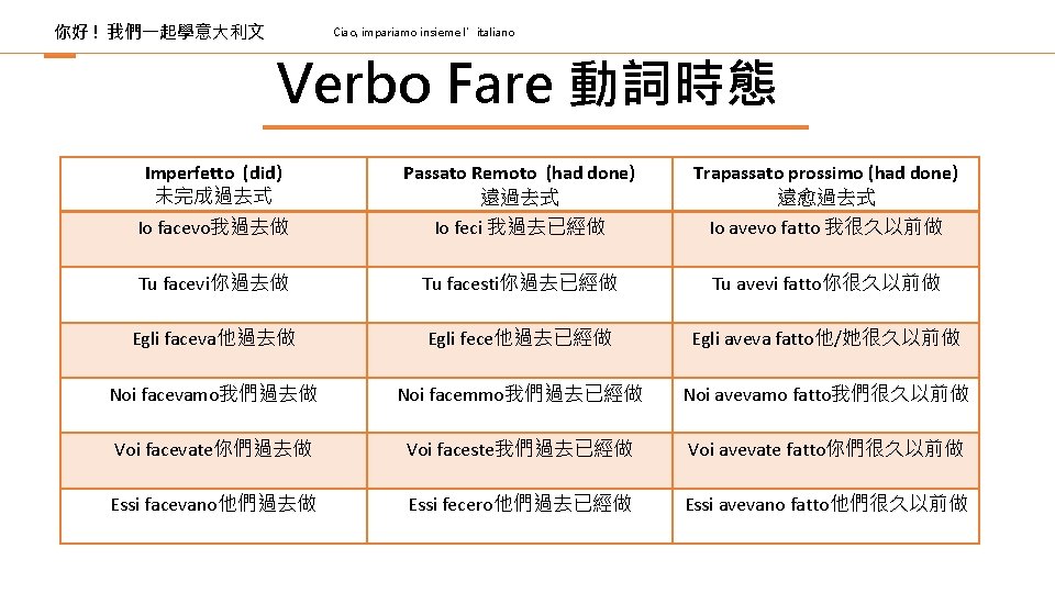 你好 ! 我們一起學意大利文 Ciao, impariamo insieme l’italiano Verbo Fare 動詞時態 Imperfetto (did) 未完成過去式 Passato