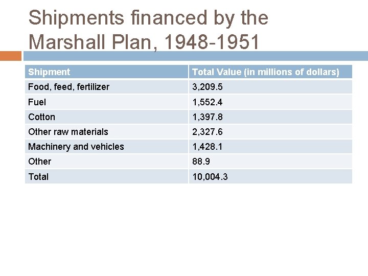 Shipments financed by the Marshall Plan, 1948 -1951 Shipment Total Value (in millions of