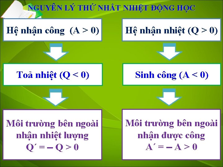 NGUYÊN LÝ THỨ NHẤT NHIỆT ĐỘNG HỌC Hệ nhận công (A > 0) Hệ