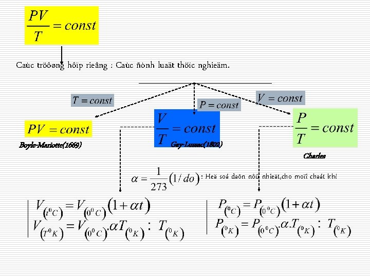 Caùc tröôøng hôïp rieâng : Caùc ñònh luaät thöïc nghieäm. Boyle-Mariotte(1669) Gay-Lussac(1802) Charles :