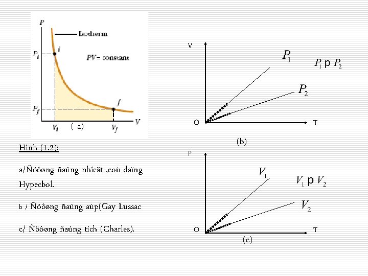 V O ( a) Hình (1. 2): T (b) P a/Ñöôøng ñaúng nhieät ,