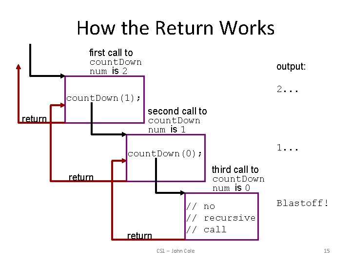 How the Return Works first call to count. Down num is 2 output: 2.