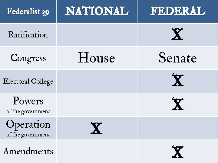 Federalist 39 NATIONAL X Ratification Congress House Powers X of the government Amendments Senate