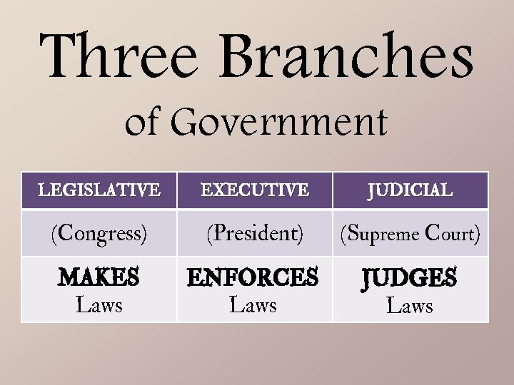 Three Branches of Government LEGISLATIVE EXECUTIVE JUDICIAL (Congress) (President) (Supreme Court) MAKES Laws ENFORCES