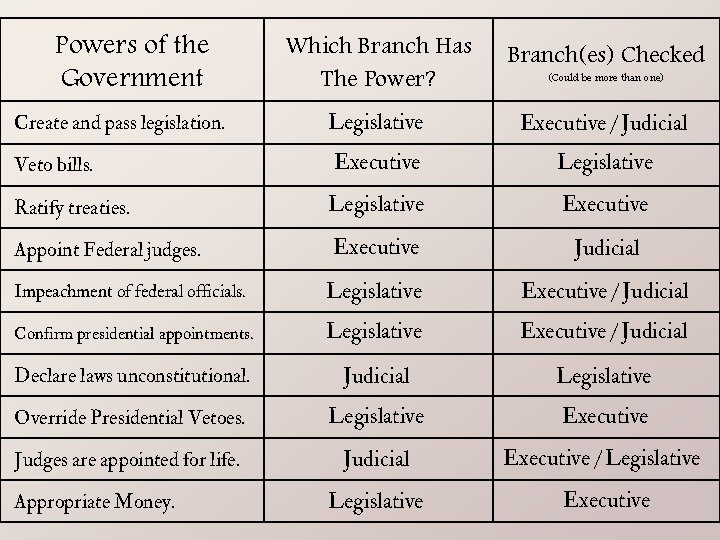 Powers of the Government Which Branch Has The Power? Branch(es) Checked Legislative Executive /