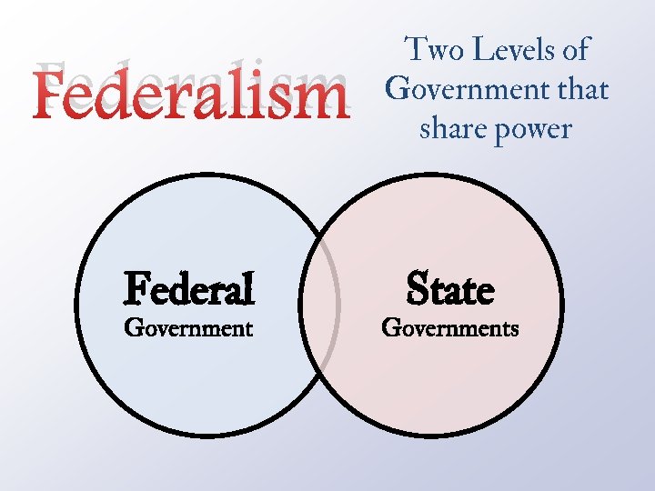 Federalism Federal Government Two Levels of Government that share power State Governments 