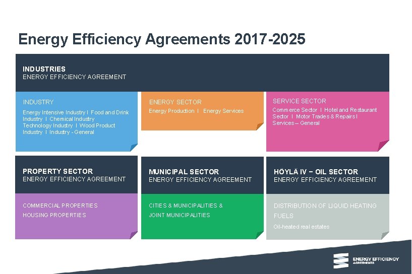 Energy Efficiency Agreements 2017 -2025 INDUSTRIES ENERGY EFFICIENCY AGREEMENT INDUSTRY ENERGY SECTOR SERVICE SECTOR