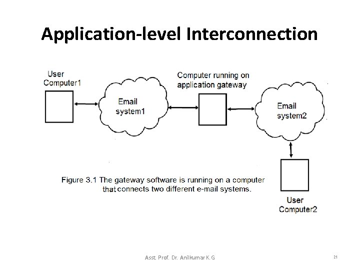 Application-level Interconnection Asst. Prof. Dr. Anilkumar K. G 21 