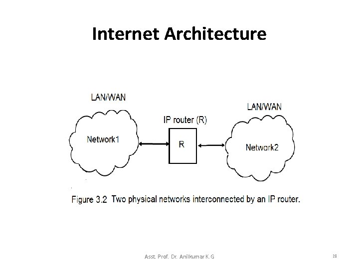 Internet Architecture Asst. Prof. Dr. Anilkumar K. G 28 