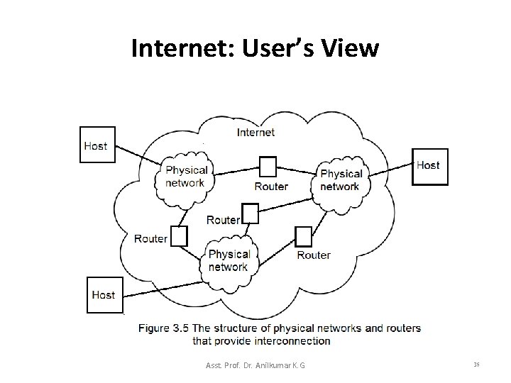 Internet: User’s View Asst. Prof. Dr. Anilkumar K. G 35 