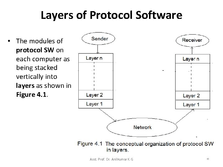 Layers of Protocol Software • The modules of protocol SW on each computer as