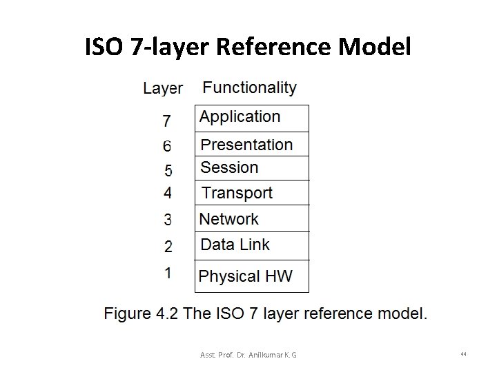 ISO 7 -layer Reference Model Asst. Prof. Dr. Anilkumar K. G 44 