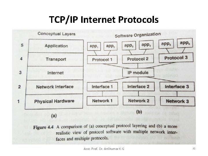 TCP/IP Internet Protocols Asst. Prof. Dr. Anilkumar K. G 53 