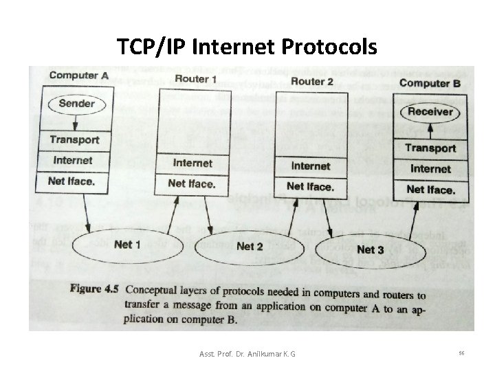 TCP/IP Internet Protocols Asst. Prof. Dr. Anilkumar K. G 56 