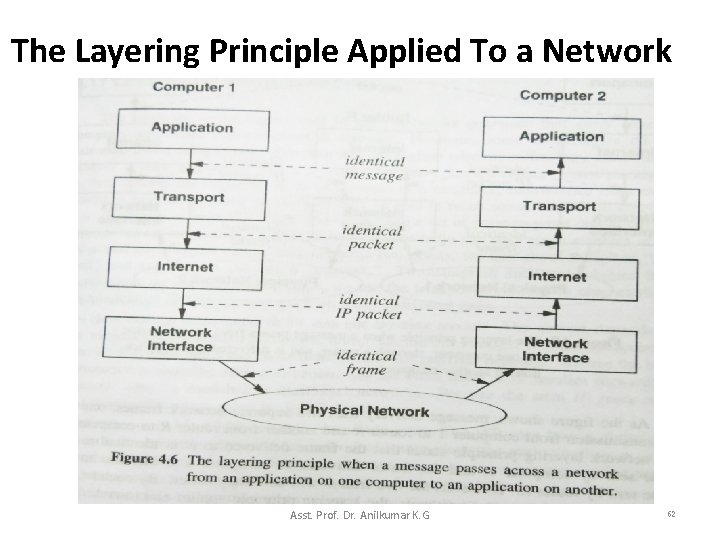 The Layering Principle Applied To a Network Asst. Prof. Dr. Anilkumar K. G 62