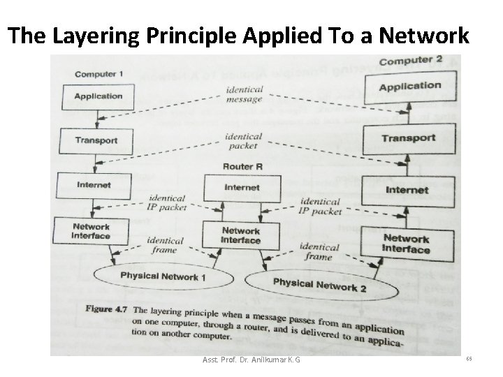 The Layering Principle Applied To a Network Asst. Prof. Dr. Anilkumar K. G 65