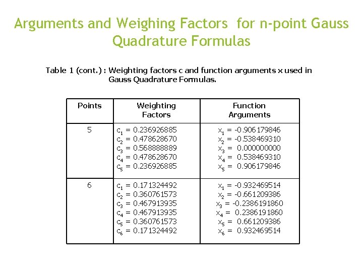 Arguments and Weighing Factors for n-point Gauss Quadrature Formulas Table 1 (cont. ) :