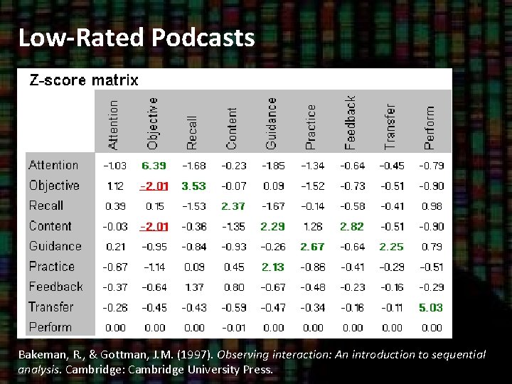 Low-Rated Podcasts Bakeman, R. , & Gottman, J. M. (1997). Observing interaction: An introduction