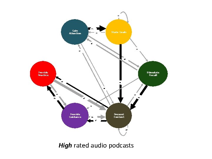 13 71 Gain Attention State Goals 13 25 13 16 24 Provide Practice Stimulate