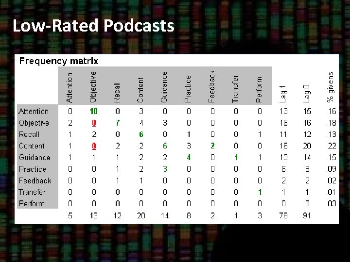 Low-Rated Podcasts 