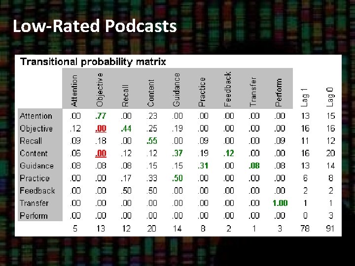 Low-Rated Podcasts 