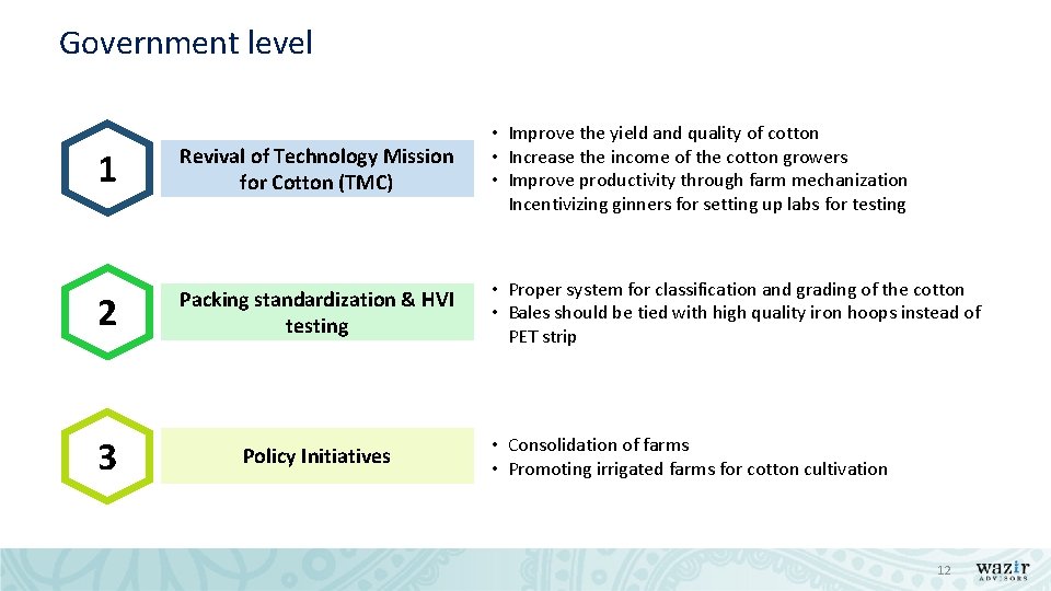 Government level 1 Revival of Technology Mission for Cotton (TMC) • Improve the yield