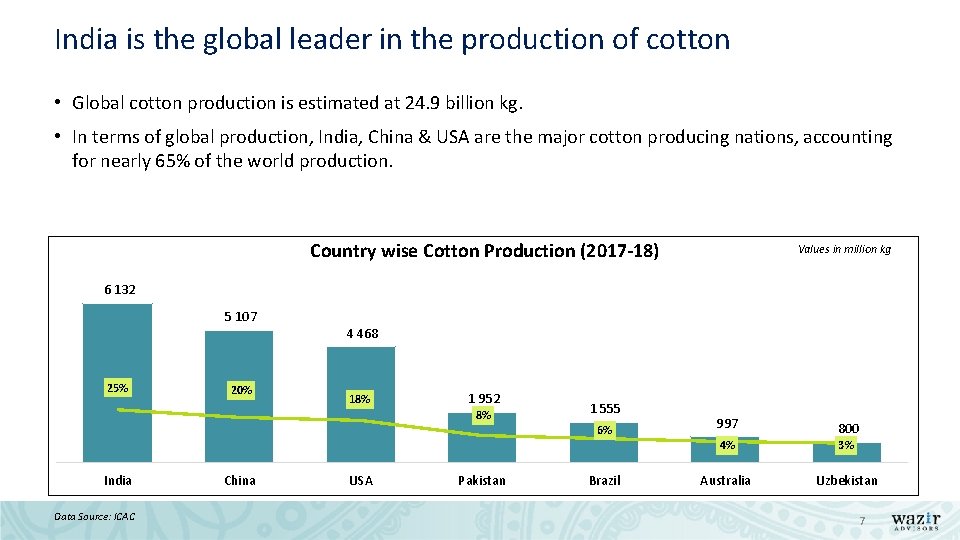 India is the global leader in the production of cotton • Global cotton production