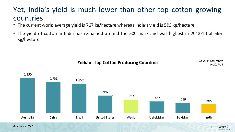 Yet, India’s yield is much lower than other top cotton growing countries • The