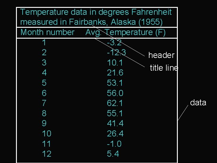 Temperature data in degrees Fahrenheit measured in Fairbanks, Alaska (1955) Month number Avg. Temperature