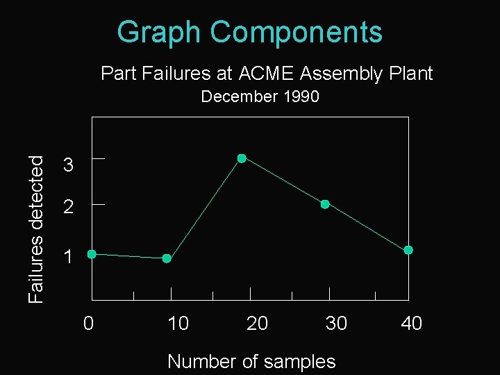 Graph Components Part Failures at ACME Assembly Plant Failures detected December 1990 3 2