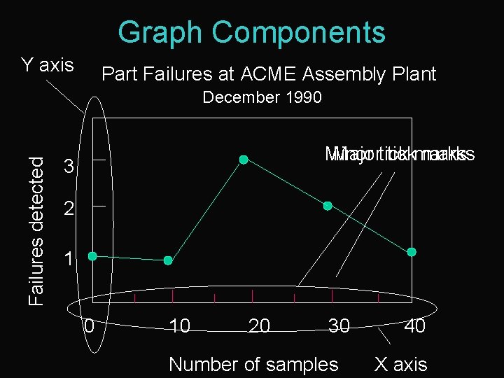 Graph Components Y axis Part Failures at ACME Assembly Plant Failures detected December 1990