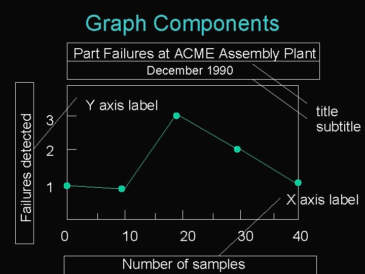 Graph Components Part Failures at ACME Assembly Plant Failures detected December 1990 Y axis