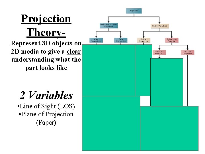 Projection Theory. Represent 3 D objects on 2 D media to give a clear