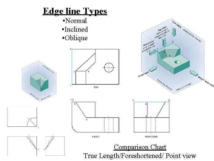 Edge line Types • Normal • Inclined • Oblique Comparison Chart True Length/Foreshortened/ Point