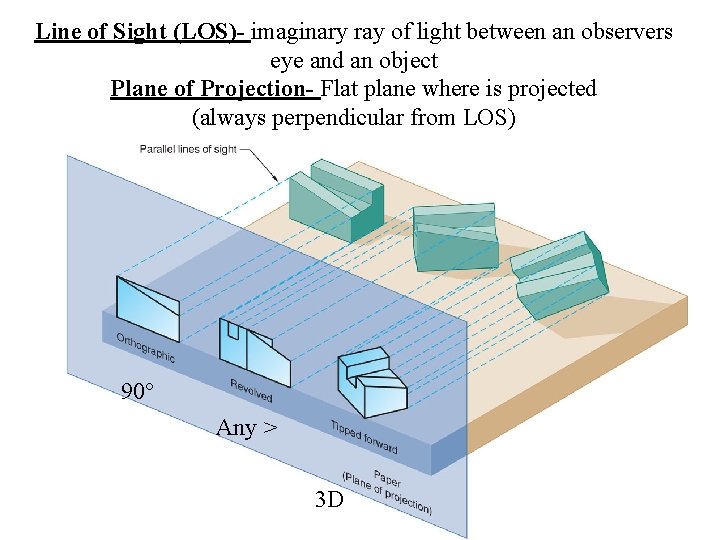 Line of Sight (LOS)- imaginary ray of light between an observers eye and an