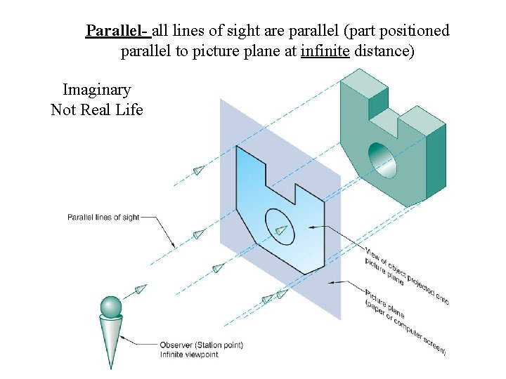 Parallel- all lines of sight are parallel (part positioned parallel to picture plane at