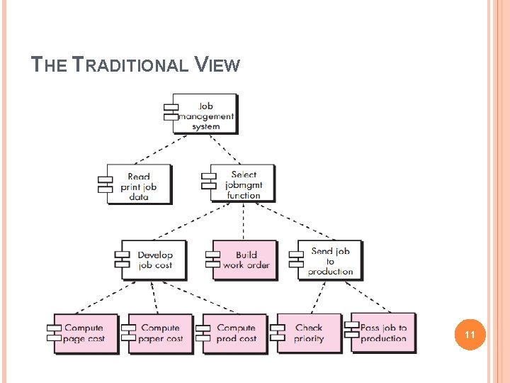 THE TRADITIONAL VIEW 11 