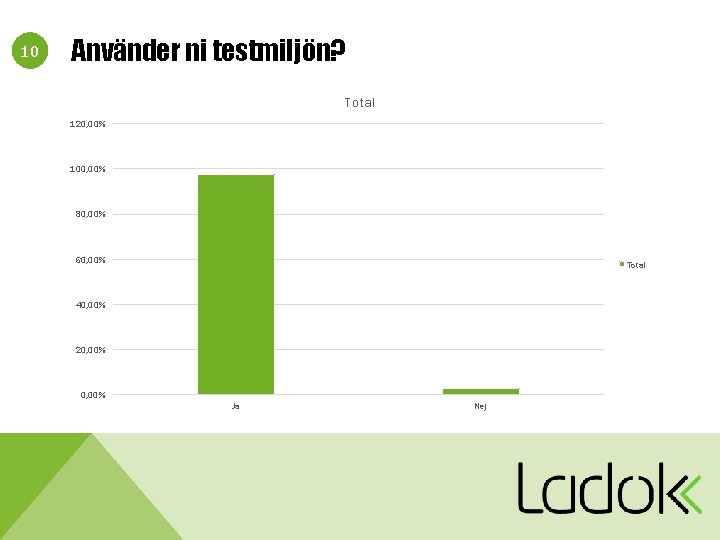 10 Använder ni testmiljön? Total 120, 00% 100, 00% 80, 00% 60, 00% Total