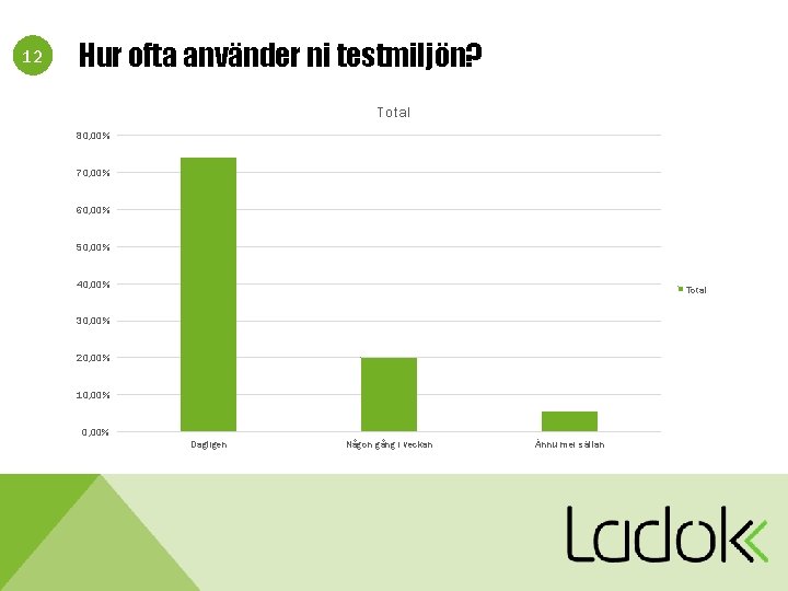 12 Hur ofta använder ni testmiljön? Total 80, 00% 70, 00% 60, 00% 50,